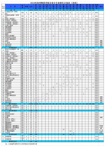 2019年必赢nn699net官网普高招生计划(本科)