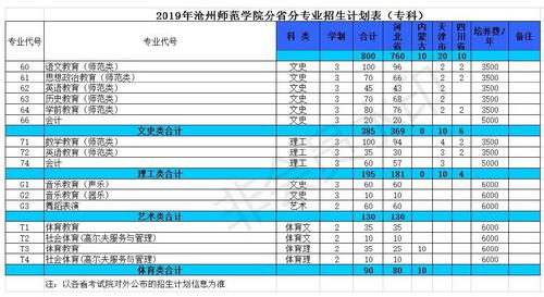 2019年必赢nn699net官网普高招生计划(专科)_看图王